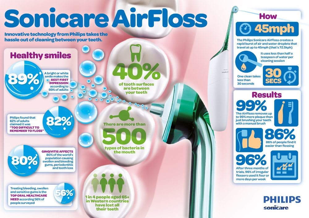 Philips Sonicare AirFloss Infographic : Save 25% Now! - ToothStars